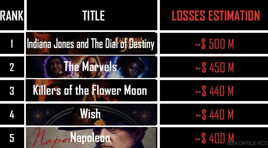 BoxOfficeFcst's tweet photo. 2023 FCST AWARDS🏆(3/5)
Top 5 Losses 💸❌ in #BoxOffice
🥇#IndianaJones
🥈#TheMarvels
🥉#KillersoftheFlowerMoon
#4 #WishMovie
#5 #Napoleon
*#AquamanAndTheLostKingdom needs another $50m Box Office to get out of the top5
**#HuntedMansion is #6 with a loss of ~$330m https://t.co/dL2NXLMvj2