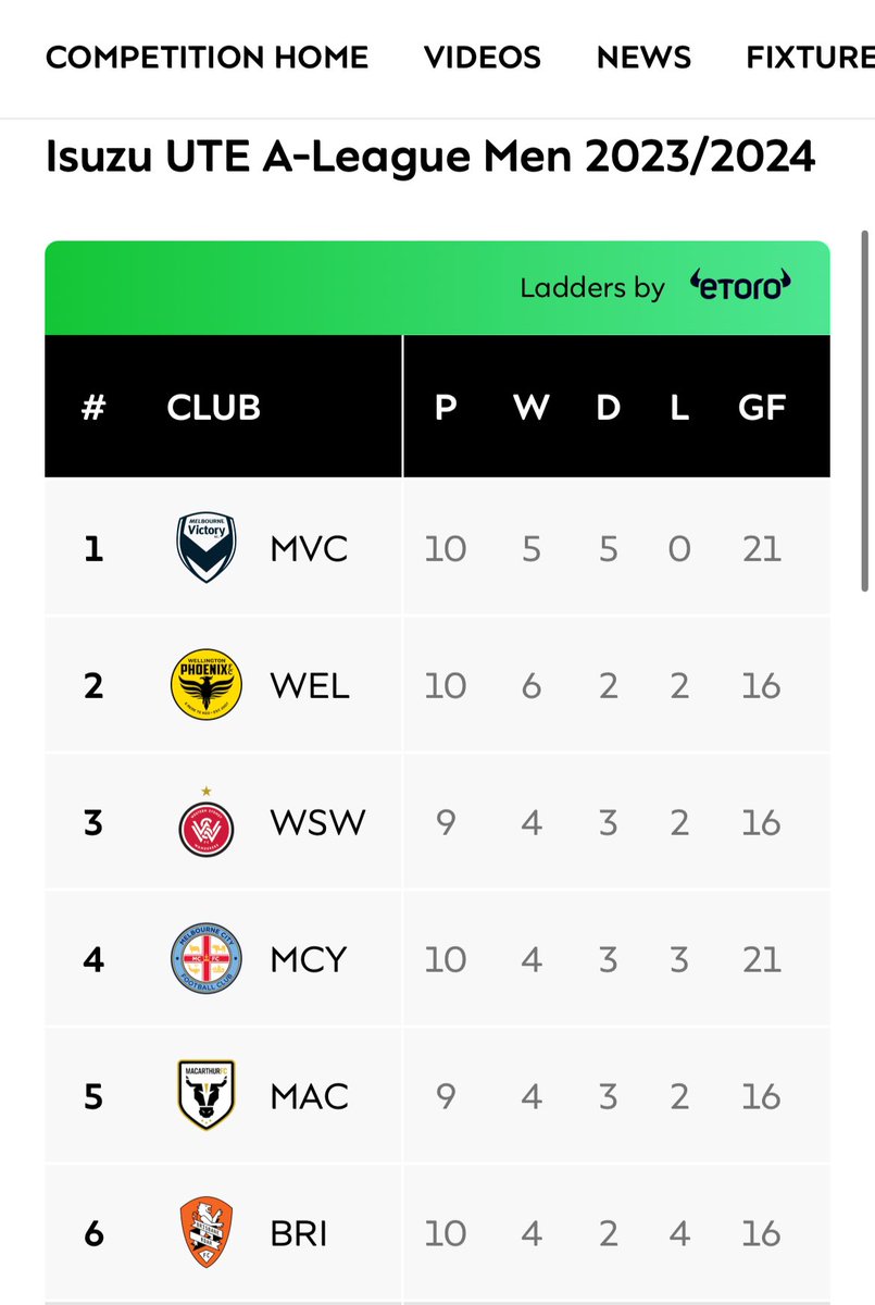 Coach_Greenacre's tweet photo. Oi, @aleaguemen, we @WgtnPhoenixFC are top. Do you know your own rules? https://t.co/3EWQbEp1LN