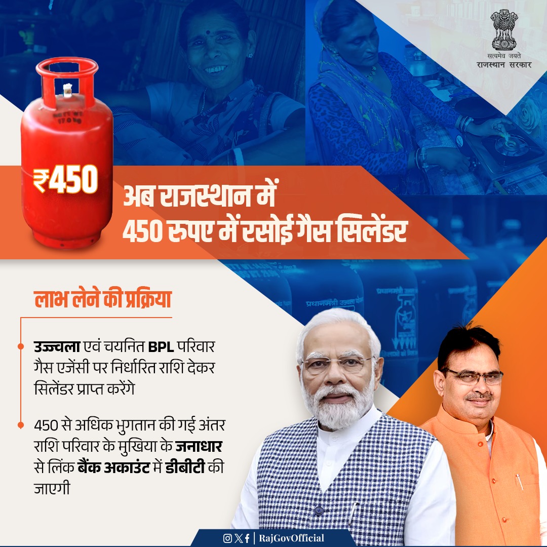 RajGovOfficial's tweet photo. माननीय प्रधानमंत्री श्री @narendramodi की गारंटियों को पूरा किया जा रहा है। प्रदेश के मुख्यमंत्री श्री @BhajanlalBjp ने 1 जनवरी 2024 से प्रदेश की उज्ज्वला एवं अन्य (BPL) परिवारों की पात्र महिलाओं को 450 रुपए में गैस सिलेंडर देने की घोषणा की है।

#GovermentOfRajasthan https://t.co/He18vF4JMm