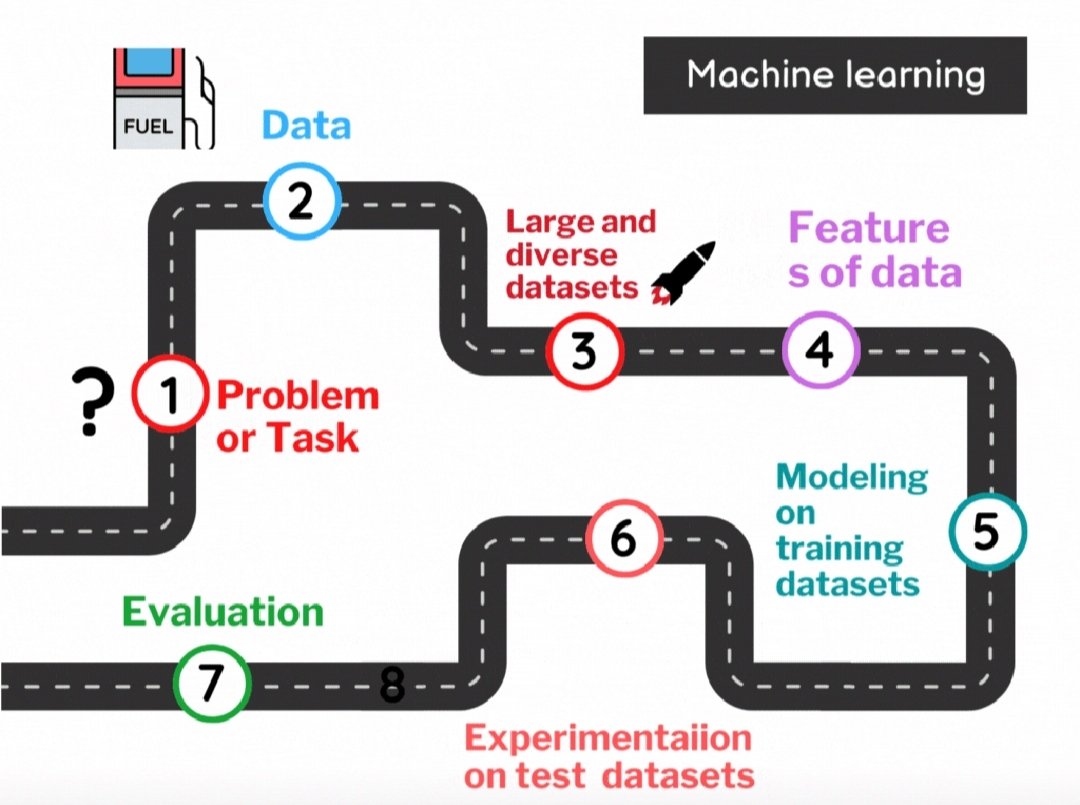Vivek_CodingBoy's tweet photo. A simple and easy to understand Machine learning pipeline
#MachineLearning #ArtificialInteligence #pipeline #Future https://t.co/SDxevSfUR5