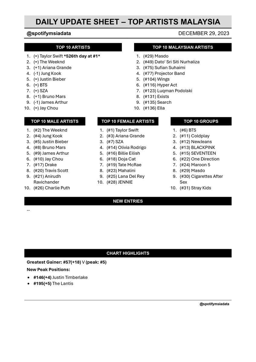 Spotify Malaysia Chart Data 🇲🇾 tweet media