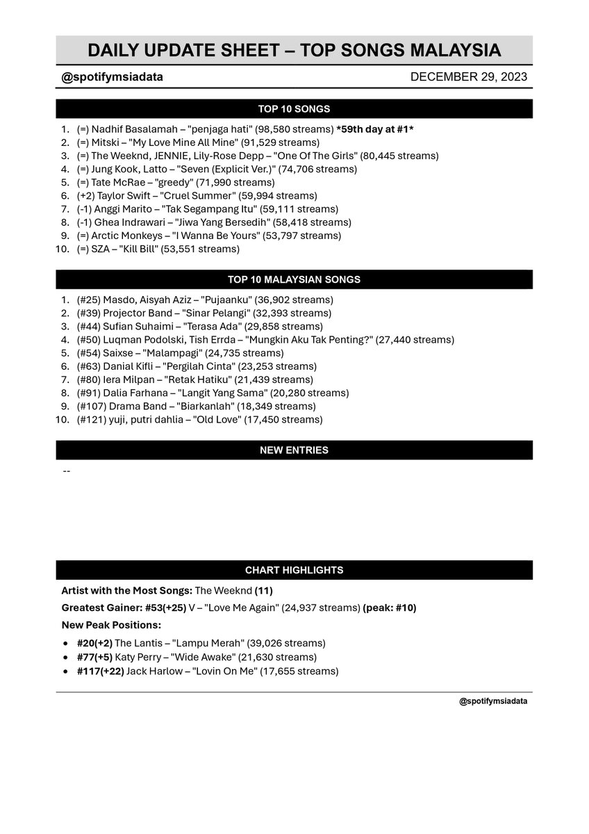 Spotify Malaysia Chart Data 🇲🇾 tweet media