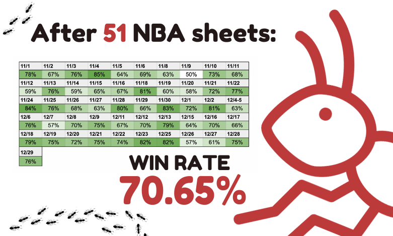 TooLazyToDoDD's tweet photo. Checking in folks, after 51 #NBA player prop cheat sheets, our average win rate is 70.65%! 🚨
Let's keep it up! 🍀🐜
#NBAbetting #espnbet #espn #betting #sportsbetting #dfs #dfsn #TheFormicary
https://t.co/FQWFINWv9l https://t.co/q8yIXQUEzy