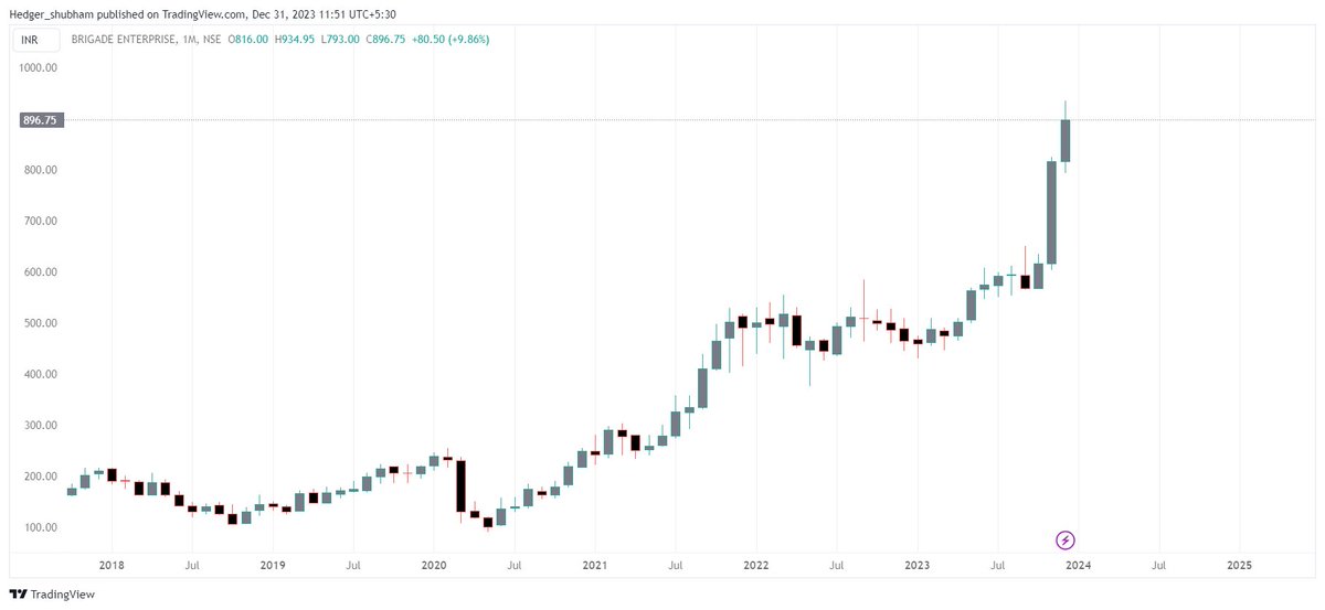 ishubham_shrma's tweet photo. Brigade made the high of 934 ...62% up from our given levels... telegram;https://t.co/bHu65H55p5  #stocktobuy #StockMarket https://t.co/80S7zJAFdk