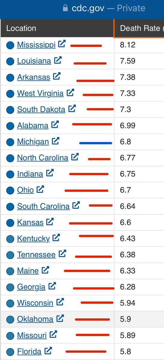 A reminder that 19 of top 20 states with the highest infant mortality rates are GOP. The one Dem state (MI) was GOP til 2022.

GOP doesn't actually care about saving the lives of children. They care about controlling women—and as this arson proves—even by violent means. Horrible.