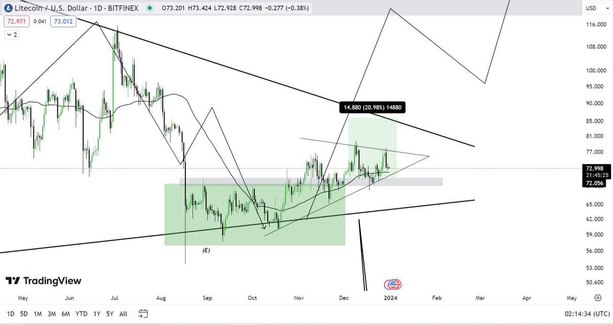 cryptotitans11's tweet photo. $LTC update (Daily) 

If you look #LTC, then you can see that it forming a Good 📈 ascending triangle in the Daily timeframe

The thing is we need to just 💰 hold here for a Breakout. 
As it's a Bullish pattern🐂, so Breakout from here will leads us to Take Profits #btc #bitcoin https://t.co/6PMwilnUYP