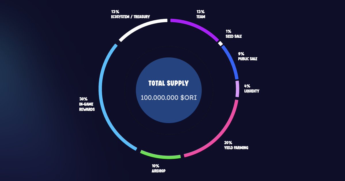 CryptoFloki's tweet photo. Just noticed @Orivium is having a ongoing token quest and 10% $ORI allocated for Airdrop. 🪂

Building a game on @arbitrum that sounds pretty cool. Need WL for this NFT mint besides some farming it seems. 👀

https://t.co/QFfc3O36DL
https://t.co/ngwWWKqNcH
https://t.co/pAKTxy71VP https://t.co/Diw9o1Ue2I