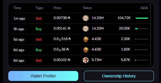 There is money to be made on $ada

$50,000 in 3 hours from one trade.

Don’t fade Cardano because it’s a “ghost chain”

Start off by downloading <a href="/vesprwallet/">V E S P R</a>