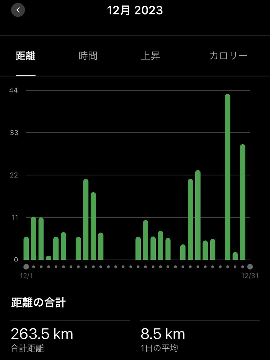 kenkitano's tweet photo. 12月は263km走れました。
体調不良が多く、なかなか距離が踏めませんでしたが、最後の最後でガッツリ。

今年は累計2,966km。
猛暑だった割には距離を稼げました。
でもレースで結果が出なかったのは残念でした、、、

来年こそ自己ベストを出せますように。

#ランニング https://t.co/c4pLsvVTXp