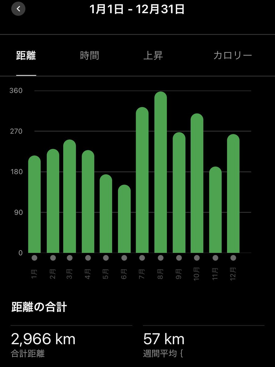 kenkitano's tweet photo. 12月は263km走れました。
体調不良が多く、なかなか距離が踏めませんでしたが、最後の最後でガッツリ。

今年は累計2,966km。
猛暑だった割には距離を稼げました。
でもレースで結果が出なかったのは残念でした、、、

来年こそ自己ベストを出せますように。

#ランニング https://t.co/c4pLsvVTXp
