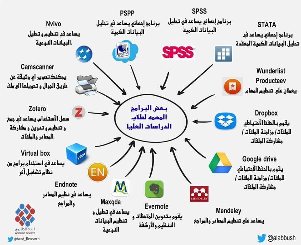 برامج لا غني عنها للباحثين