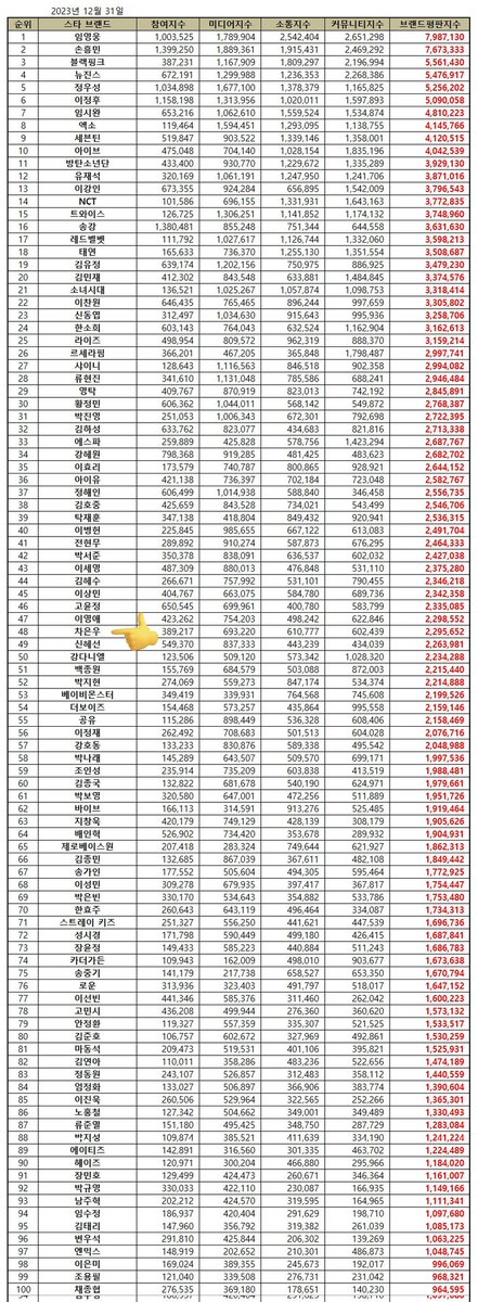 📊 Star Brand Analysis (December 2023)

Cha Eunwoo ranked #48 on the Star Brand Reputation chart

🖇brikorea.com/bbs/board.php?…

It's a prestigious chart to be in as it includes singers &amp; trot singers, idols, drama &amp; film actors, sports, and entertainers.

#CHAEUNWOO #차은우 #이동민