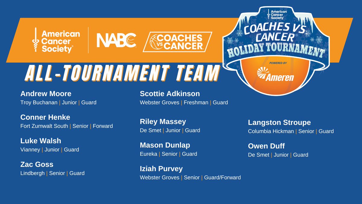 Congratulations to the players named to our 2023 All-Tournament team! Thank you to all our 2023 players🏀 @StatesmenHoops @DeSmetBball @KewpiesMBB @Vianneyhoops @FZSHoops @LHSFlyersHoops @TBHSTrojans @EurekaBoysHoops #CVCHoliday | #CVCSTL | #CoachesvsCancer