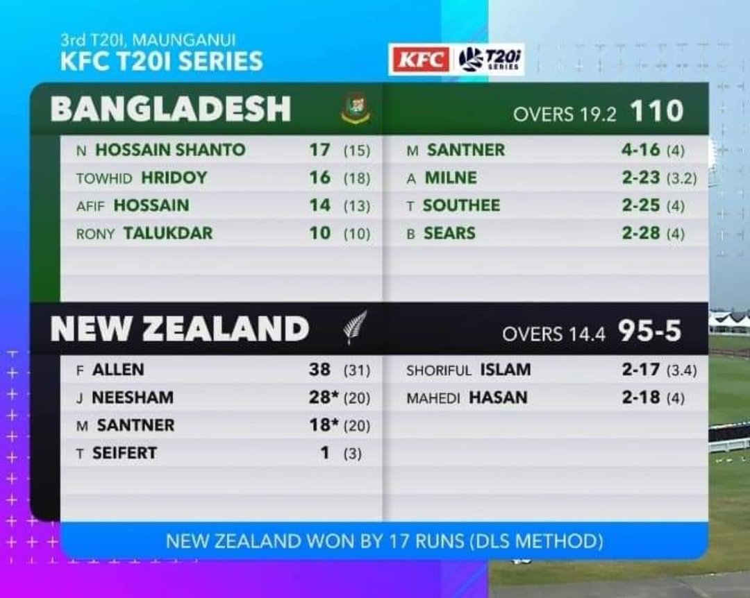 New Zealand beat Bangladesh by 17 runs (DLS method). 👀💯
#NZvBAN #BANvNZ