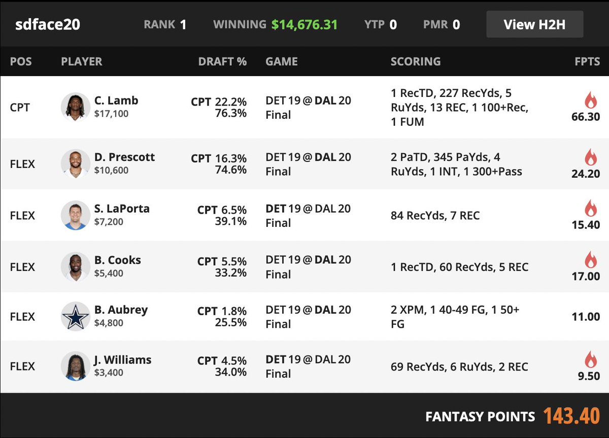 When the 22% CPT drops 44.2 DK points, you knew that only CeeDee CPT lineups were live - but it took the last drive passes to LaPorta to put the winning lineup into 1st!

Other Takeaways:
- Lamb and Prescott CPT lineups soaked up almost 40% of all entries! No Detroit player was
