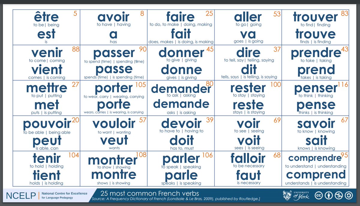 gianfrancocont9's tweet photo. From the NCELP: the 25 most frequent verbs in the French language https://t.co/m4sNMg17R8
