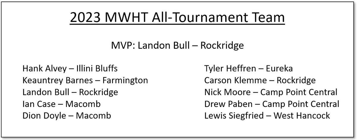 Congrats to the 2023 Macomb-Western Holiday Tournament All-Tournament Team!  🏅

#MWHT
holidaybasketball.com