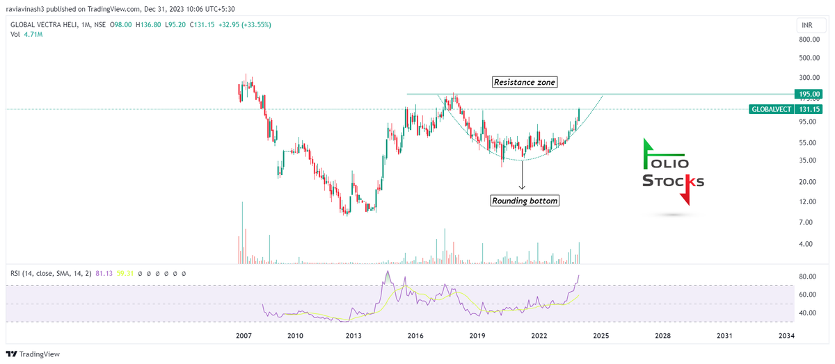 FolioStocks's tweet photo. #GLOBALVECT
#GLOBALVECTRA 131
Details in the chart.
#Analysis
#Justforeducationalpurpose https://t.co/2vLVA0FtXR