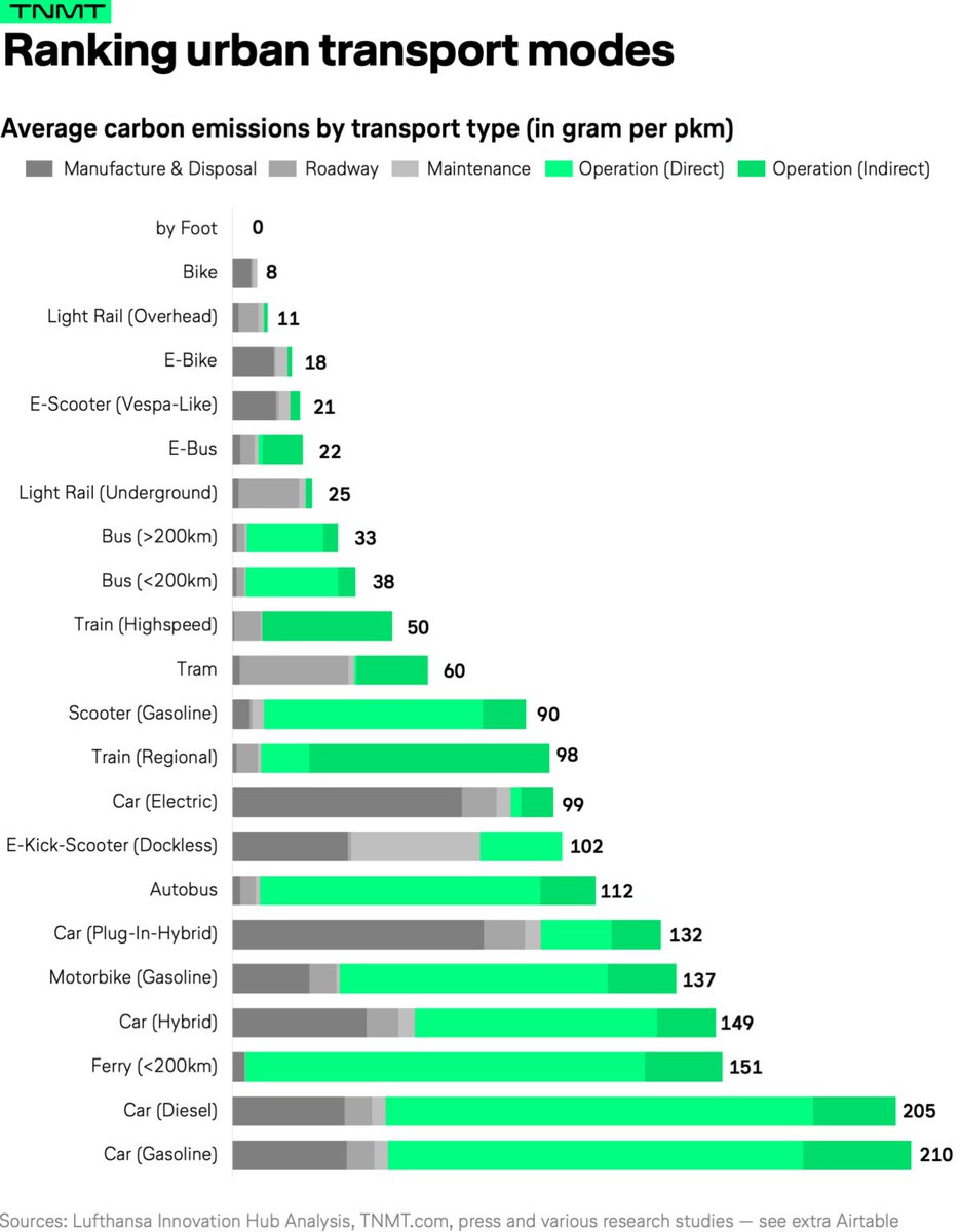 Brent Toderian (@brenttoderian) on Twitter photo IMPORTANT: This ranks a bunch of ways we get around cities, using average carbon emissions by transport type in grams per pkm. It breaks emissions down by operation, manufacture etc.
Feet & bikes win. Lots of ways beat electric cars, & everything beats gas cars.
HT <a href="/copenhenken/">Henk Swarttouw</a> IMPORTANT: This ranks a bunch of ways we get around cities, using average carbon emissions by transport type in grams per pkm. It breaks emissions down by operation, manufacture etc.
Feet & bikes win. Lots of ways beat electric cars, & everything beats gas cars.
HT <a href="/copenhenken/">Henk Swarttouw</a>