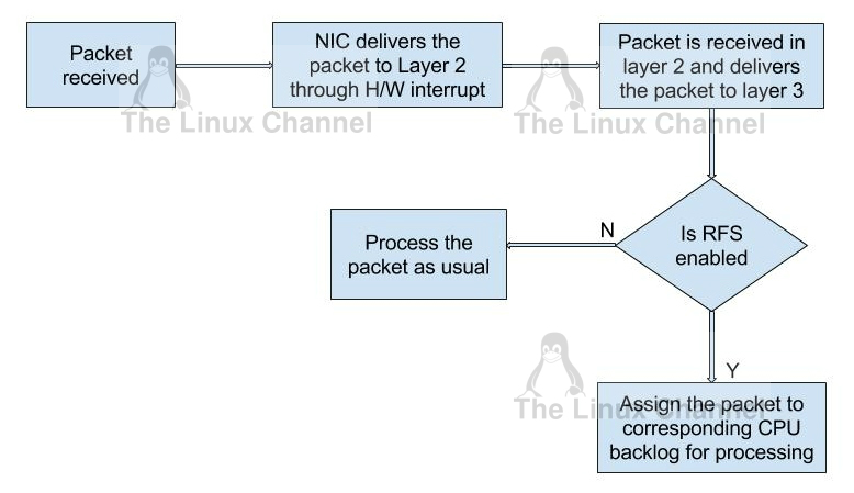 kiran_cyberpro's tweet image. Linux Networking Stack - RFS - Receive Flow Steering
thelinuxchannel.org/2023/12/linux-…
#ipv4stack #KernelDataStructures #kernelmoduleprogramming #kernelnetworkingsubsystem #kernelprogramming #Linuxdevicedrivers #net_device #networkprogramming #networking