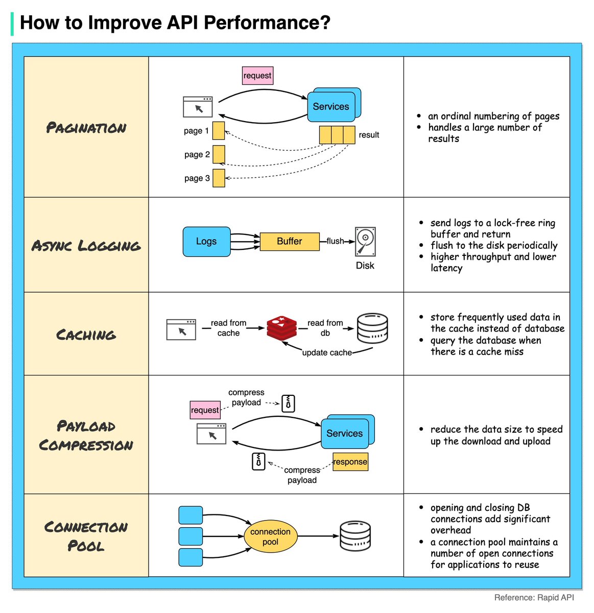 Improving API Performance with Database Connection Pooling The diagram below shows 5 common API optimization techniques. Today, I’ll focus on number 5, connection pooling. It is not as trivial to implement as it sounds for some languages. When fulfilling API requests, we often…