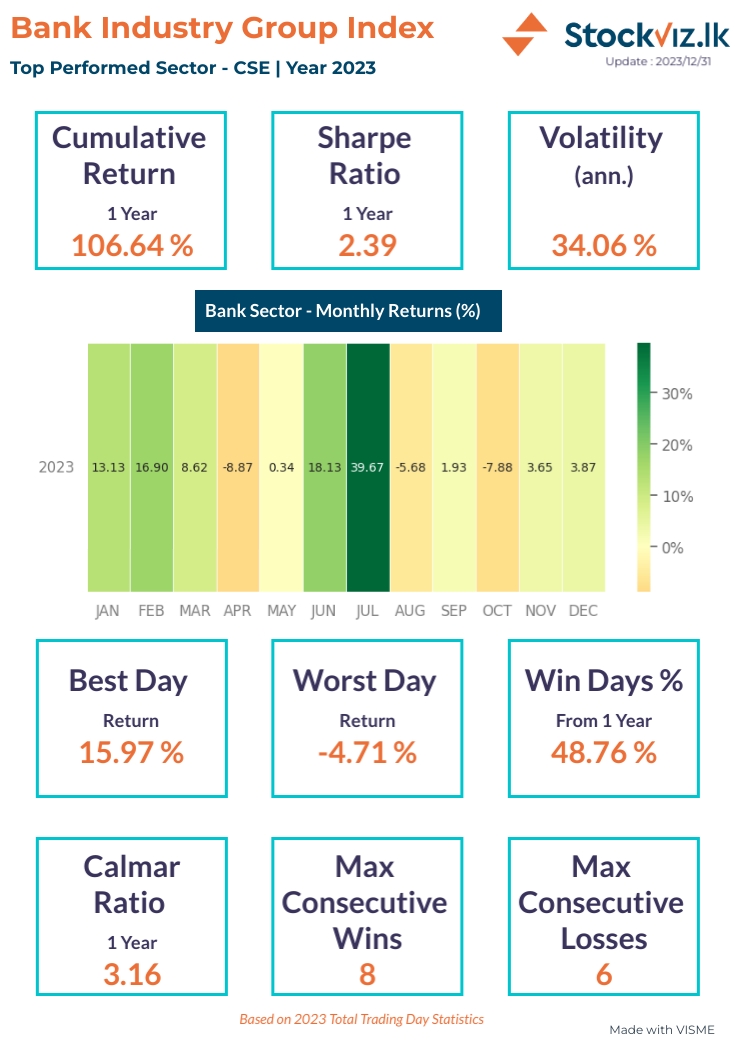 Banks Sector Performance - 2023  

Bank Index has given ~ over 100% cumulative return in Y2023.

🔵Higher Sharpe ratio means returns are higher relative to the portfolio's risk.

🔵Calmar ratio >3 means profit significantly exceeds the drawdown. 

#NewYear2024 #cse #srilankanews
