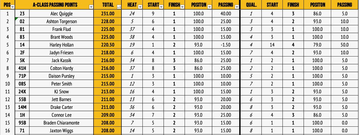 🔒 𝗔-𝗖𝗟𝗔𝗦𝗦 𝗔-𝗠𝗔𝗜𝗡 🔒

Alec Quiggle — <a href="/_Torgerson02/">Ashton Torgerson</a>
@81Racing — <a href="/BrantWoods83/">Brant Woods</a>
Harley Hollan — Jadyn Friesen
Jack Kassik — @Colton_Hardy41
<a href="/DaisonPursley/">Daison Pursley</a> — Peter Smith
<a href="/KJ_Snow3476/">KJ Snow ⛄️</a> — Jett Barnes
Drake Carter — Connor Lee
Braden Chiaramonte — Jaxton Wiggs