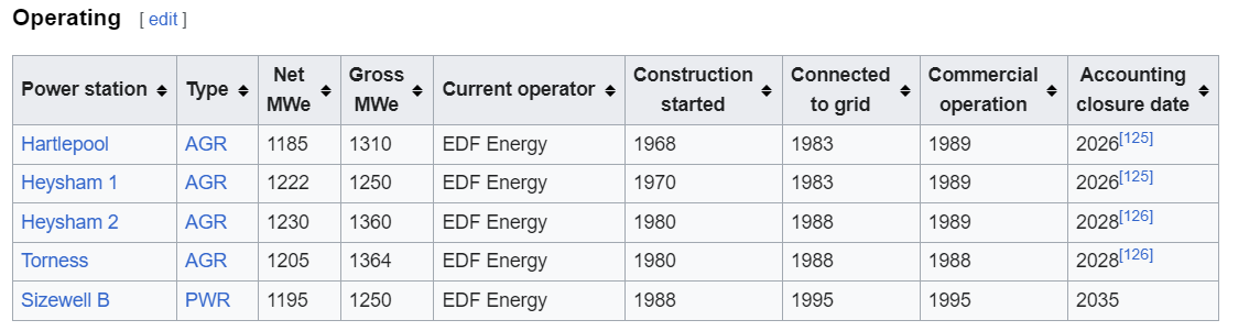 The UK's Hinkley C nuclear reactor has been further delayed to September 2028. That would increases the gap since the last reactor went online to 33 years. Also, by then, four of the reactors on the 'Operating' list would have shut down, taking away 4.84 GWe with them.