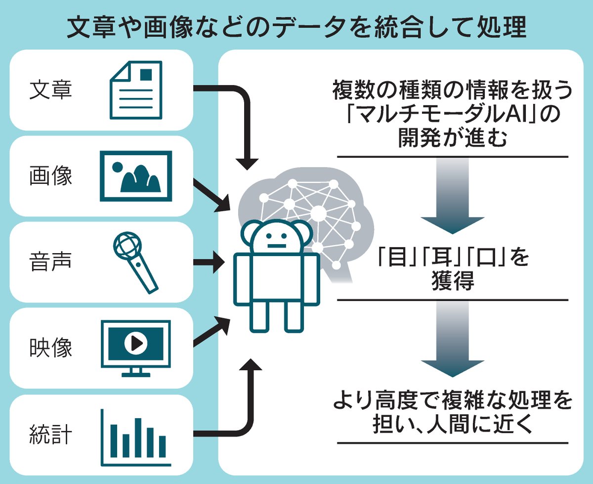 nikkei's tweet image. 「ChatGPT」など2023年に世界を席巻した生成AI。OpenAIやGoogle、MicrosoftといったAI開発企業は次に何を目指しているのか。2024年以降の技術競争のキーワードを解説します。
nikkei.com/article/DGXZQO…