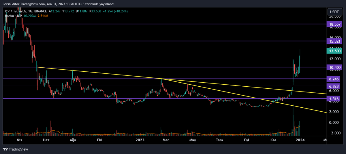 #icp #icpusdt Düzeltmenin ardından 15$ direncine doğru yükselişi başlattı.✅ #btc #btcusdt