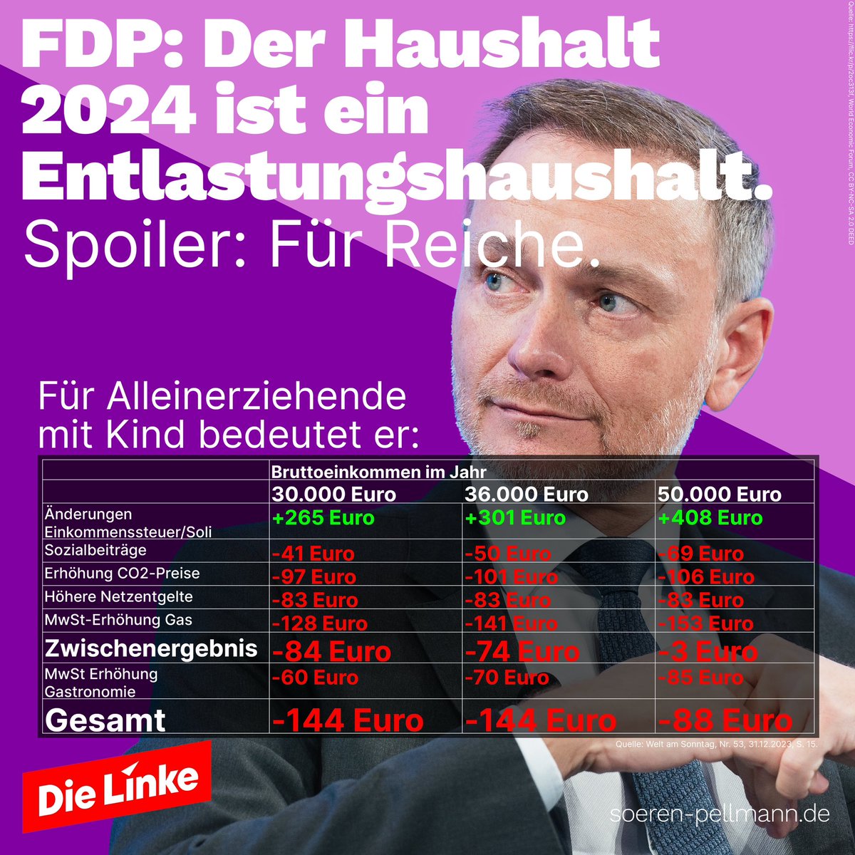Der #Haushalt 2024 sei laut <a href="/fdpbt/">Fraktion der Freien Demokraten</a> ein #Entlastung|shaushalt. Dabei handelt es sich um eine unsoziale #Mogelpackung. Während Topverdiener und Superreiche entlastet werden, zahlen #Alleinerziehende mit Kind drauf. So wird der Rutsch ins neue Jahr gerade für die teuer, wo das Geld