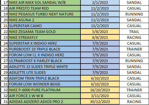 2023 end with good deal. Next, I need to focus on shoe with utility especially for running. Probably buy less or none for 2024 since I stock myself at least for next 5 years.