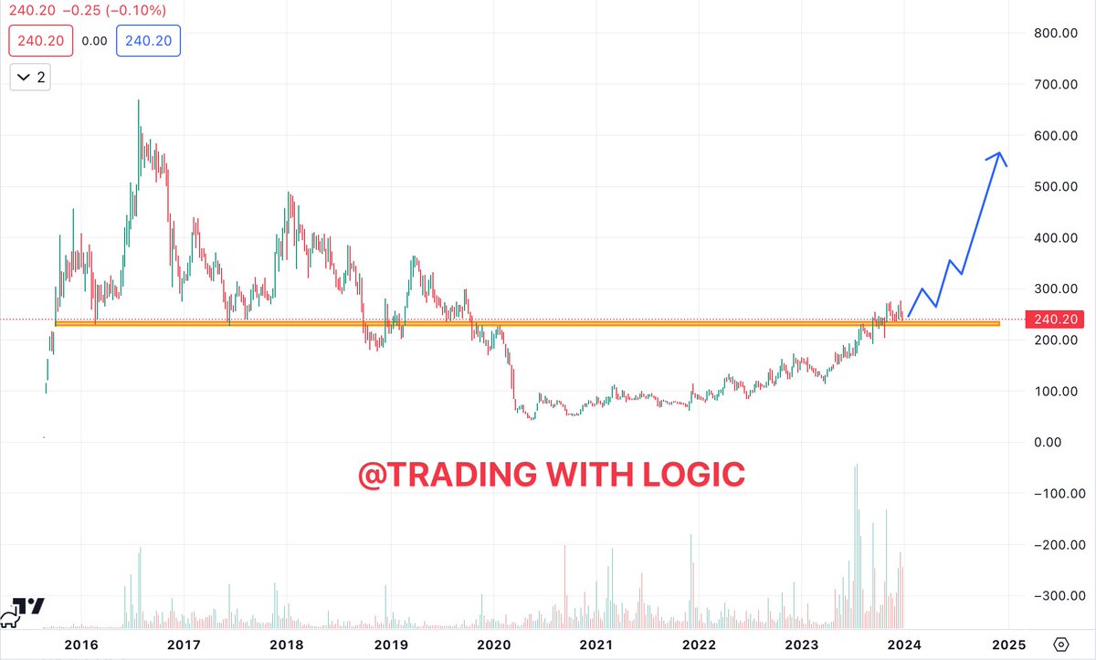 Trading With Logic (@tradewith_kd) on Twitter photo This Hidden Gem will rally X4๐
โญ๏ธCMP: 240 | Target๐ฏ: 650+
โญ๏ธCompany is engaged in Micro financing
โญ๏ธ MARKET CAP: 2654 cr
โญ๏ธ Profit increased from 5 cr To 352 cr this year.
โญ๏ธ PE Ratio- 7 Under valued comapny
โญ๏ธ FIIs increased stake from 6% To 11%
Do like and Retweet โป๏ธ to This Hidden Gem will rally X4๐
โญ๏ธCMP: 240 | Target๐ฏ: 650+
โญ๏ธCompany is engaged in Micro financing
โญ๏ธ MARKET CAP: 2654 cr
โญ๏ธ Profit increased from 5 cr To 352 cr this year.
โญ๏ธ PE Ratio- 7 Under valued comapny
โญ๏ธ FIIs increased stake from 6% To 11%
Do like and Retweet โป๏ธ to