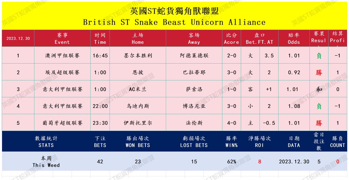 STSHLM's tweet photo. 🧑‍💻2023.12.30中蛇净胜勝負：+0

🧑‍💻2023.12.30大蛇净胜勝負：+1
和有意义的朋友们坚持做长期有价值的事业，加入我们，共同击败博彩公司！

#英國ST#足球蛇货 #集团投注 #协议球 #足球推介 #Footballbetting #FootyBetting  #SportBetting #SoccerBetting https://t.co/dAuS93iCwR