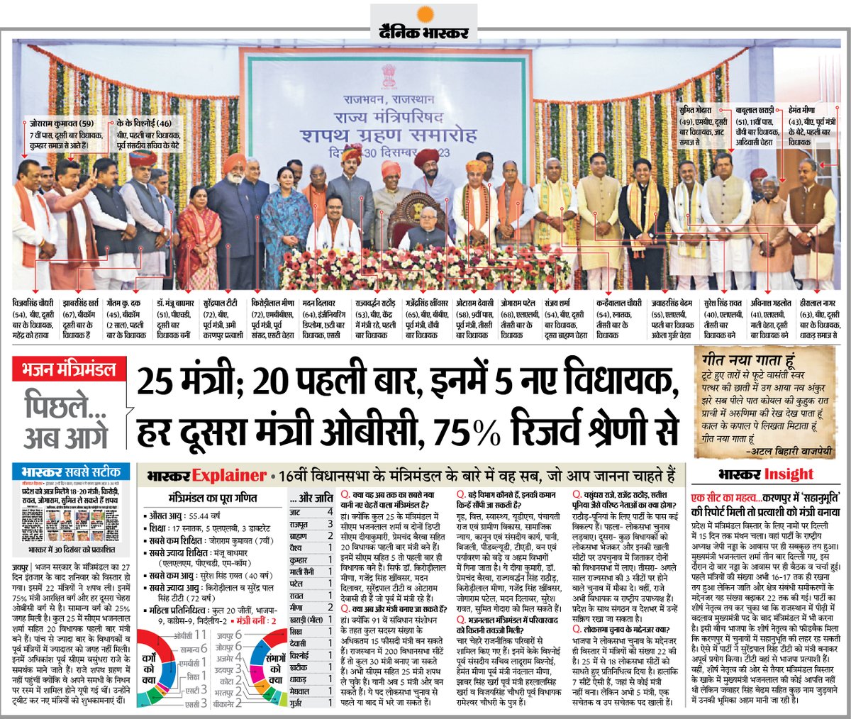 मंत्रिमंडल का विस्तार, 25 मंत्री; 20 पहली बार, इनमें 5 नए विधायक... #BhajanlalCabinet #BhajanLalSharma #Rajasthan अधिक खबरें और ई-पेपर पढ़ने के लिए दैनिक भास्कर ऐप इंस्टॉल करें - dainik-b.in/mjwzCSxDdsb