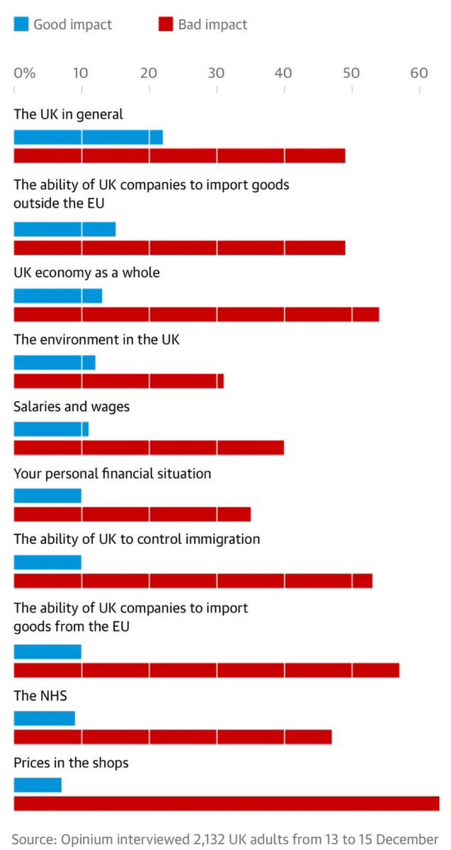 Brexit does the reverse of all of its economic promises.

It’s a disaster across the board - because it is and always has been a terrible move for the UK.