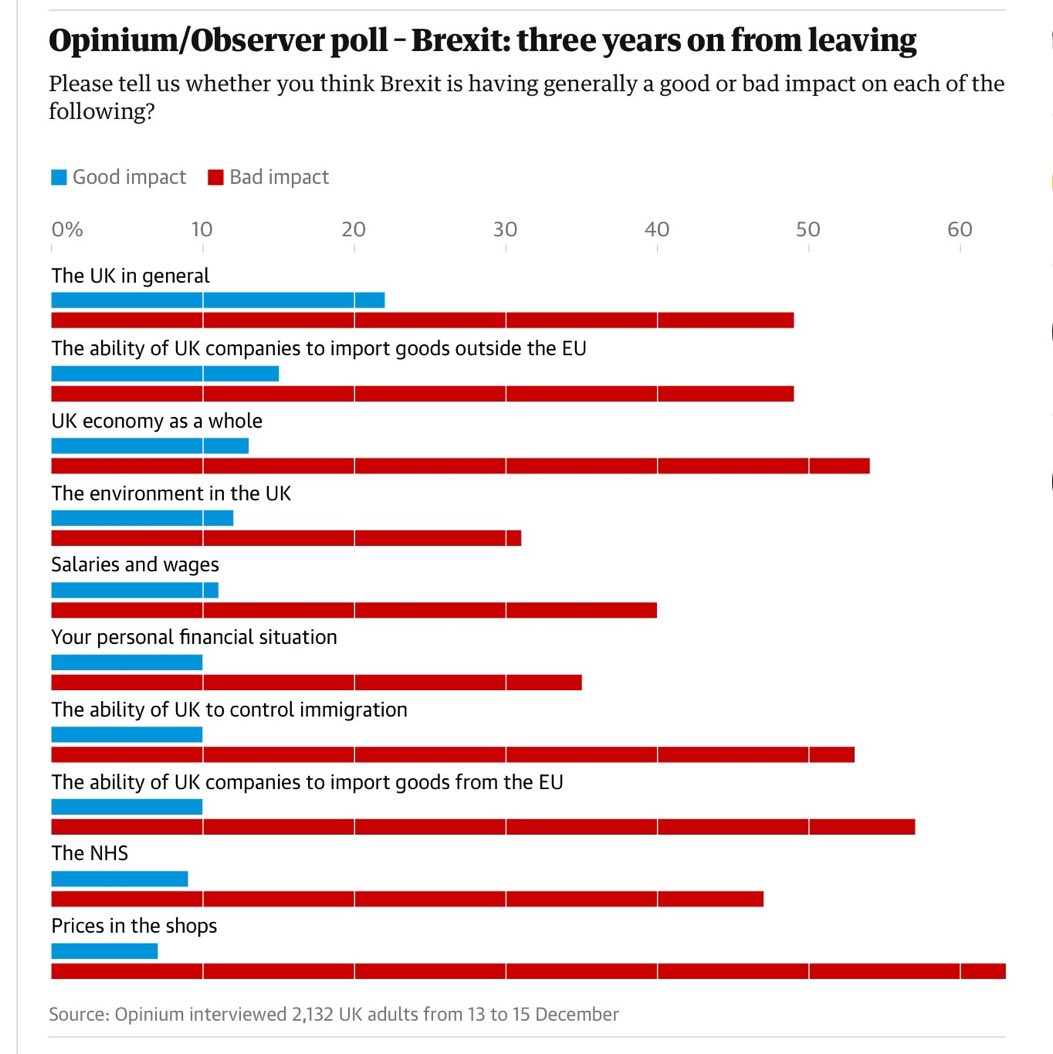 Not a single field where Brits believe Brexit has benefited Britain