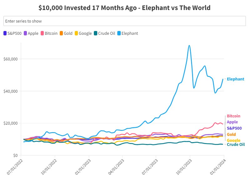 2023 was GREAT! 2024 will be MUCH MUCH BETTER for #ElephantMoney! Mark my words. #Bitcoin #Apple #SP500 #Gold #Google #Oil