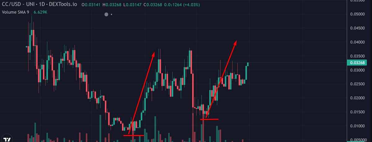 Crypto_Pericles's tweet photo. $CC
@CAACON feels primed for a major rally π
Recent news are bullish and make #CAACON one of the best holds for 2024 π₯
Higher low and most probably a higher high shortly πͺ
Over 150% from the local bottom on the daily chartπ
https://t.co/nH12rqjmGG has completed its licensing process and now holds the Anjouan gambling license, ensuring regulated and secure gaming services. β οΈ
A detailed annual summary will be released before the end of the year β οΈ
#SENDOOR #CryptoCasino #Pericles2024Pick