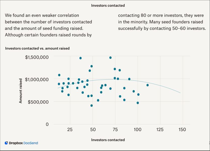 jmartinezarroyo's tweet photo. A "spray and pray" approach to contact venture capitalists (VCs) for fundraising is a waste of time. 1) Identify target VC  2) Understand investment thesis and match 3) Adapt intro  4) Execute a "sales funnel approach."" #VC #fundraising #venturecapital #founder #startups https://t.co/l4TrYCB4T7