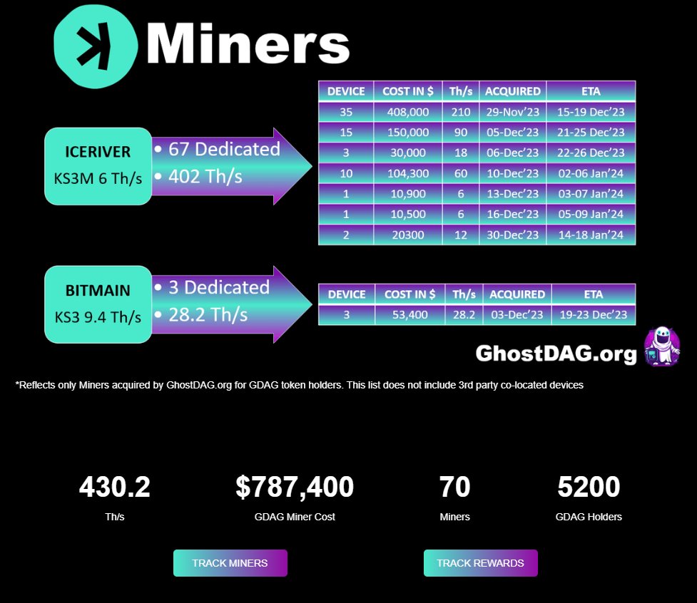 MineKaspa's tweet photo. Reminder that the $GDAG mining rewards ecosystem is easily trackable in 3 steps:

1. Track $KAS Payouts on the public F2Pool here: https://t.co/TGX6ouKmQk

2. Match the days $KAS paid out, with the days #ETH incoming, on the  labeled public Mining Reward wallet here: 
https://t.co/AuC3HcVOGt

3. Check deployer utilization for
 i. Buybacks and/or
ii. New Miner acquisition along with schedule

Also trackable via: https://t.co/yIq20do5Cc
Learn more: https://t.co/bLLENR35g0 

We did this to easily provide a platform for our users to have a birds eye view into the functioning and are working on ways to make it even more easier to track transparently than it already is.