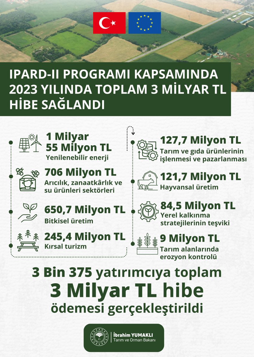 IPARD-II kapsamında 2023’te toplam 3 MİLYAR TL HİBE desteği sağlandı.🌾🏭

Kırsalda sürdürülebilir kalkınmayı sağlamak, yeni istihdam alanları oluşturmak için 2024 yılında 81 ilimizde IPARD-III ilanına çıkacağız. <a href="/tkdkonline/">TKDK</a> 

Yeni yatırımlarla üretimdeki gücümüze güç katacağız.