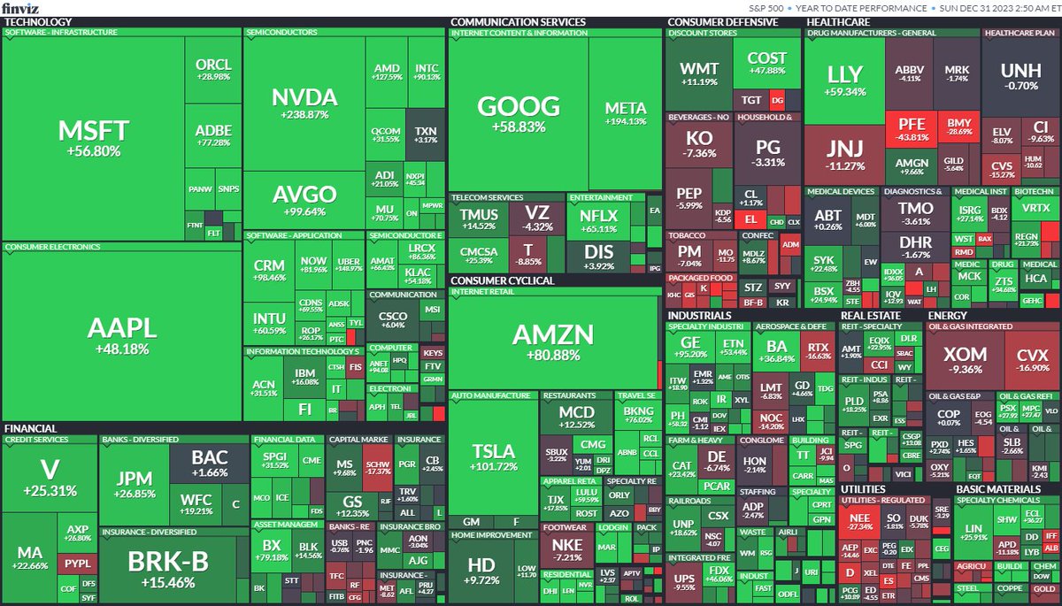 Here's the SP500 performance in 2023. #1 Nvidia +238.87%. #2 Meta +194.13% #3 Accenture +163.01%