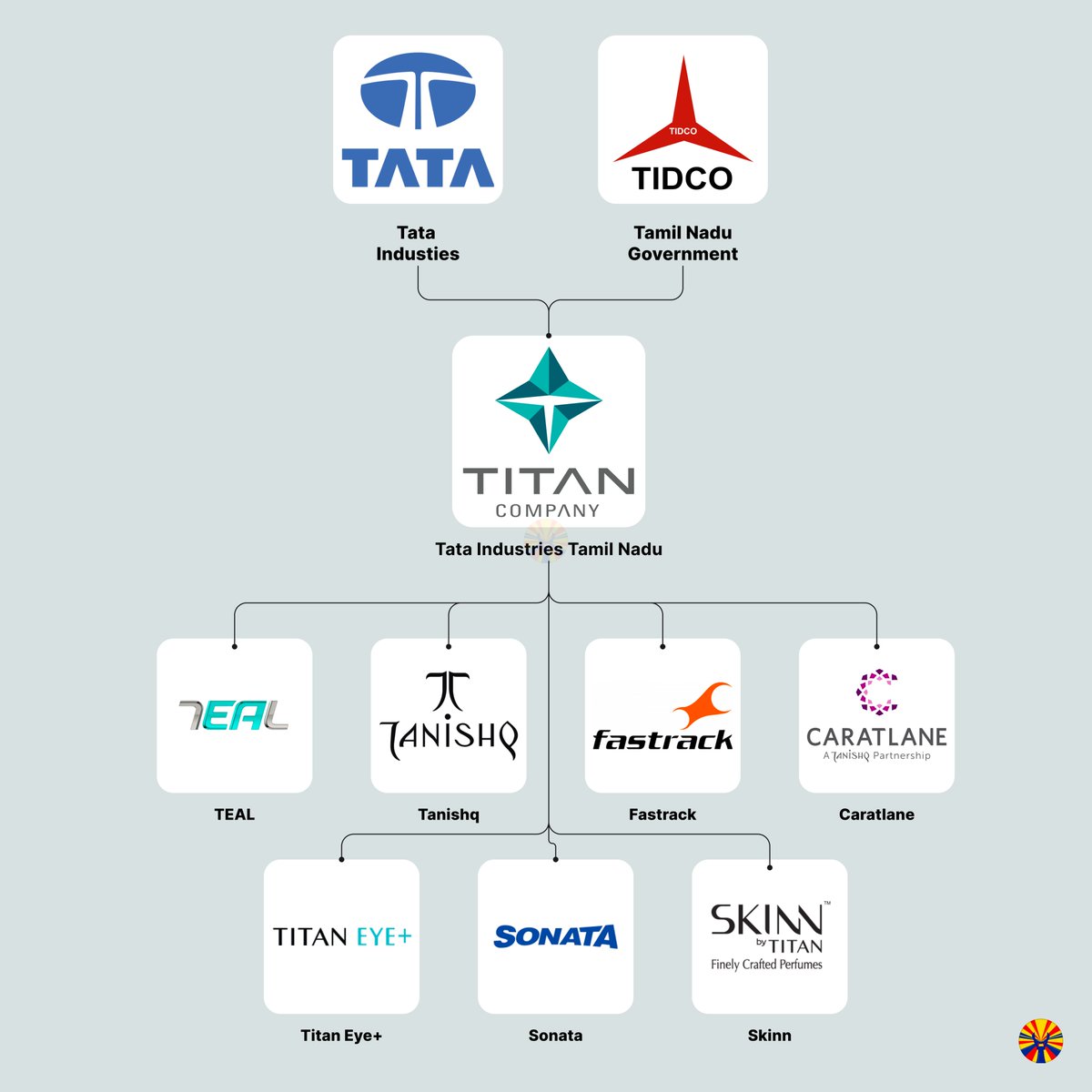 Titan (Tata Industries + TN Govt) Market Cap 2014: $5.34 B 2023: $39.23 B Increase of 634% 🥳 Crazy to believe what private and state collaboration can achieve. It was due to the industrial licensing era in the '80s that made this happen in Hosur. Xerxes Desai ♥️ 🛐
