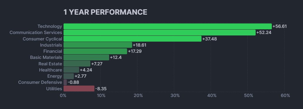 SP500 ytd performance by sector. Tech returned +56.61% closely followed by Communication services +52.24%. The real loss was on Utilities that lost -8.35%. What sector are you most bullish on in 2024?