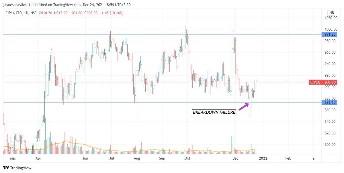How to Draw Support , Resistance and Trendlines ? A Foundation of Stock ...