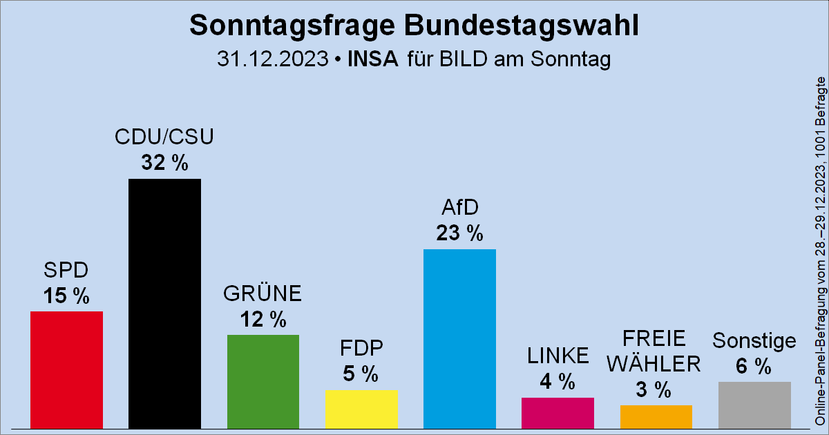 Sonntagsfrage zur Bundestagswahl • INSA/BamS: CDU/CSU 32 % | AfD 23 % | SPD 15 % | GRÜNE 12 % | FDP 5 % | DIE LINKE 4 % | FREIE WÄHLER 3 % | Sonstige 6 % ➤ Übersicht: wahlrecht.de/umfragen/ ➤ Verlauf: wahlrecht.de/umfragen/insa.…