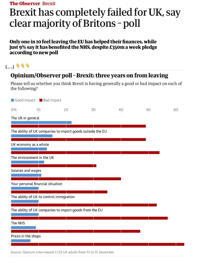 'Un échec total' Regardez, - c'est spectaculaire -comment, à tous les niveaux, sans exception, le rouge du 'mauvais impact' l'emporte nettement 👇 concernant les effets du Brexit sur l'ensemble de la vie quotidienne des Britanniques Sondage sorti ce matin 👇