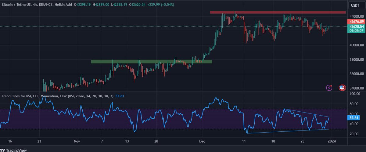 #Bitcoin pattern reveals an ascending triangle, supported by both trendline and MA 200. 

Analysts foresee a possible bounce, a breakout signaling an uptrend🔥🔥

However, sustained weakness hints at a potential correction📊📉

#BTC  #TradingAnalysis #BNB #sXp #Bullish #Binance