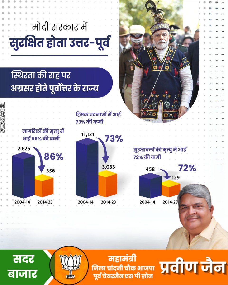 praveenjainbjp's tweet image. मोदी सरकार में सुरक्षित होता उत्तर-पूर्व....

#ModiUshersPeaceInAssam #MakeInIndia #ModiHaiToMumkinHai #DigitalIndia #NewIndia #praveenjain #praveenjainbjp #भारत #ModiGovt #आधुनिक_भारत #BJP #भारतीयजनतापार्टी #BJPDelhi #NarendraModi #मोदी_जी #NewIndia #trending